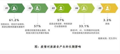 旅游业务 破局迎变，共绘“后疫情”时代新图景