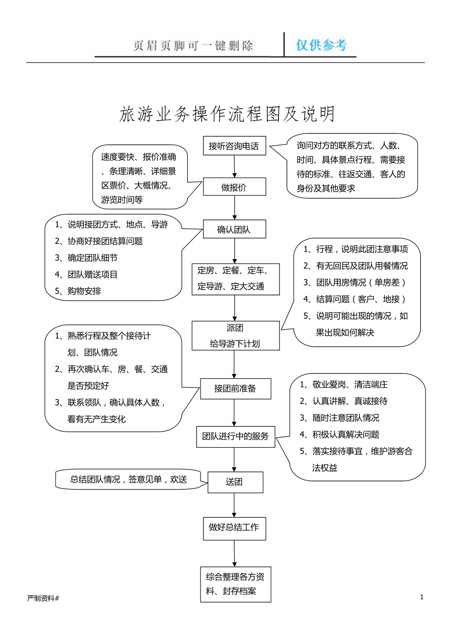 旅游业务操作流程图及说明